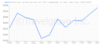 Price overview for flights from Fort Lauderdale to Salt Lake City