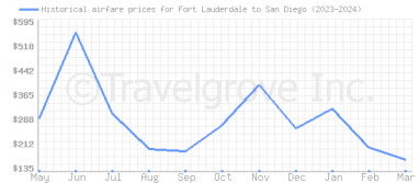 Price overview for flights from Fort Lauderdale to San Diego