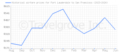 Price overview for flights from Fort Lauderdale to San Francisco