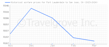 Price overview for flights from Fort Lauderdale to San Jose, CA