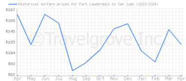 Price overview for flights from Fort Lauderdale to San Juan