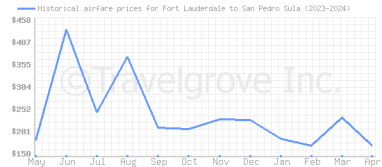 Price overview for flights from Fort Lauderdale to San Pedro Sula