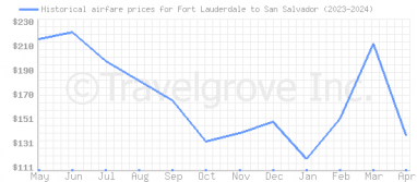 Price overview for flights from Fort Lauderdale to San Salvador