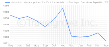 Price overview for flights from Fort Lauderdale to Santiago, Dominican Republic