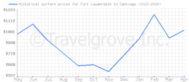 Price overview for flights from Fort Lauderdale to Santiago