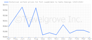 Price overview for flights from Fort Lauderdale to Santo Domingo