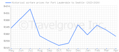 Price overview for flights from Fort Lauderdale to Seattle