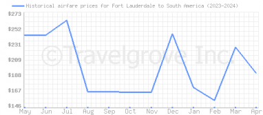 Price overview for flights from Fort Lauderdale to South America