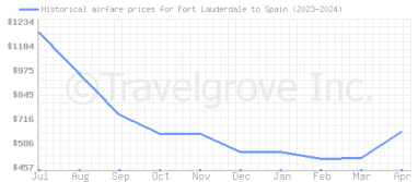 Price overview for flights from Fort Lauderdale to Spain
