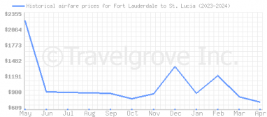 Price overview for flights from Fort Lauderdale to St. Lucia