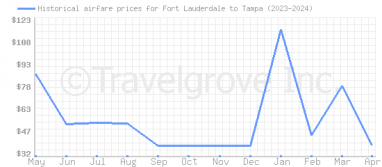 Price overview for flights from Fort Lauderdale to Tampa