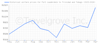 Price overview for flights from Fort Lauderdale to Trinidad and Tobago