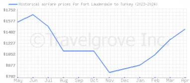 Price overview for flights from Fort Lauderdale to Turkey