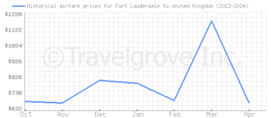 Price overview for flights from Fort Lauderdale to United Kingdom