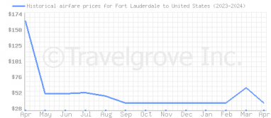 Price overview for flights from Fort Lauderdale to United States
