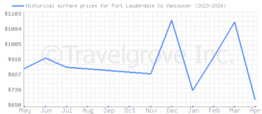 Price overview for flights from Fort Lauderdale to Vancouver