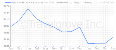 Price overview for flights from Fort Lauderdale to Virgin Islands, U.S.