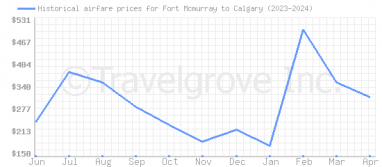 Price overview for flights from Fort Mcmurray to Calgary