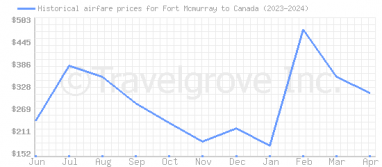 Price overview for flights from Fort Mcmurray to Canada