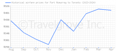 Price overview for flights from Fort Mcmurray to Toronto