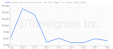 Price overview for flights from Fort Myers to Aruba