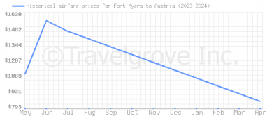 Price overview for flights from Fort Myers to Austria
