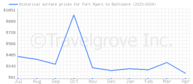Price overview for flights from Fort Myers to Baltimore