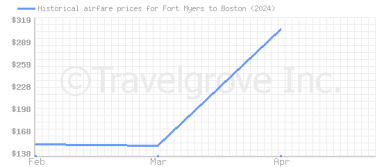 Price overview for flights from Fort Myers to Boston