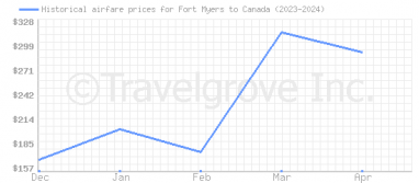 Price overview for flights from Fort Myers to Canada