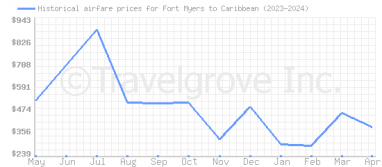 Price overview for flights from Fort Myers to Caribbean