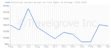 Price overview for flights from Fort Myers to Chicago
