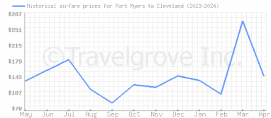 Price overview for flights from Fort Myers to Cleveland