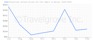 Price overview for flights from Fort Myers to Dallas