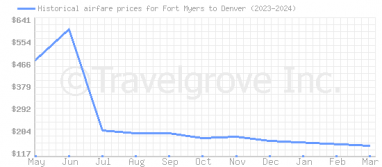 Price overview for flights from Fort Myers to Denver