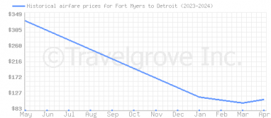 Price overview for flights from Fort Myers to Detroit