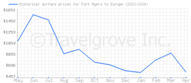 Price overview for flights from Fort Myers to Europe