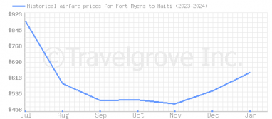Price overview for flights from Fort Myers to Haiti