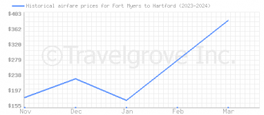 Price overview for flights from Fort Myers to Hartford