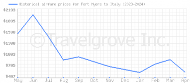 Price overview for flights from Fort Myers to Italy