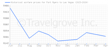 Price overview for flights from Fort Myers to Las Vegas