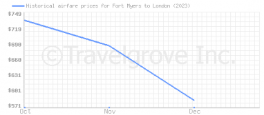 Price overview for flights from Fort Myers to London