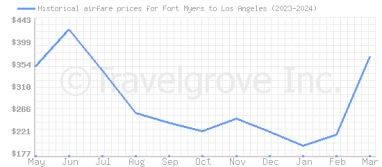 Price overview for flights from Fort Myers to Los Angeles
