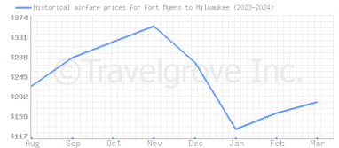 Price overview for flights from Fort Myers to Milwaukee