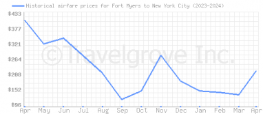 Price overview for flights from Fort Myers to New York City