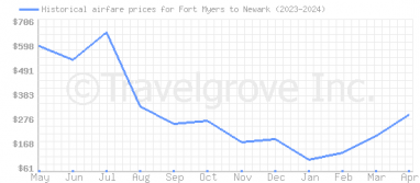 Price overview for flights from Fort Myers to Newark