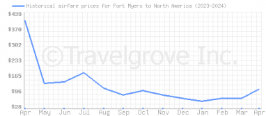 Price overview for flights from Fort Myers to North America