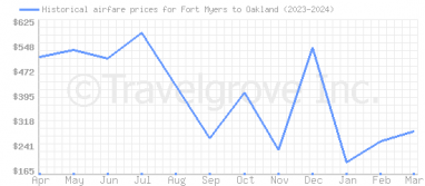 Price overview for flights from Fort Myers to Oakland
