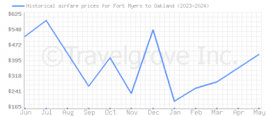 Price overview for flights from Fort Myers to Oakland
