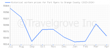 Price overview for flights from Fort Myers to Orange County