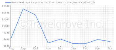 Price overview for flights from Fort Myers to Oranjestad
